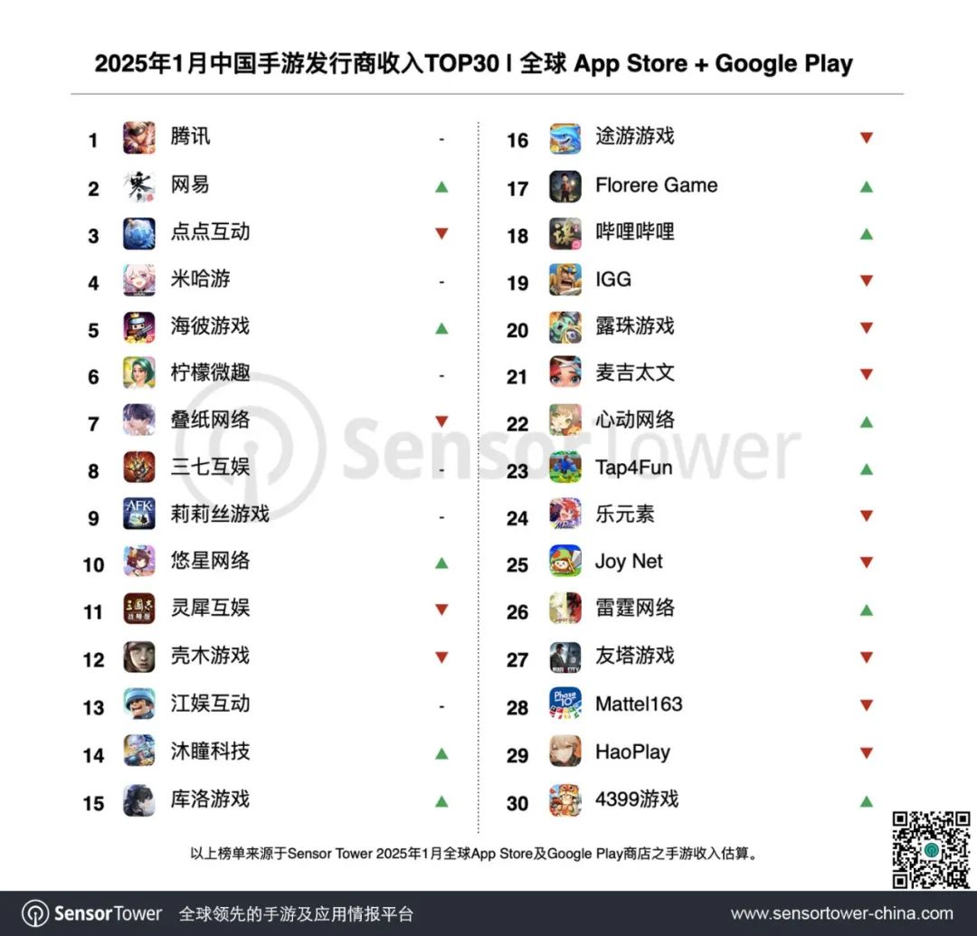 Sensor Tower：34家中國廠商入圍1月全球手游發行商收入TOP100 吸金23.3億美元 - 圖片1