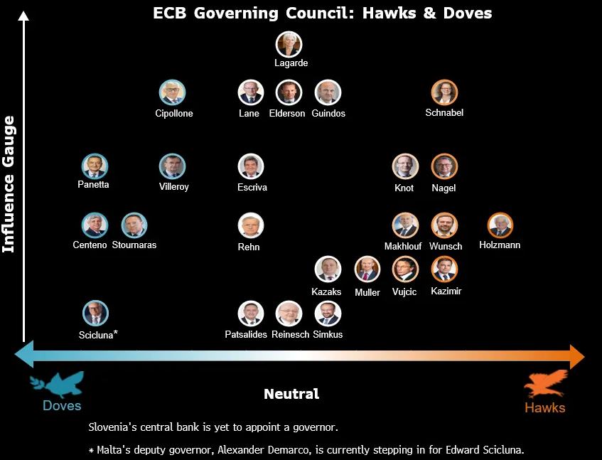 歐洲央行高層“大換血”，降息路徑或生變? - 圖片2