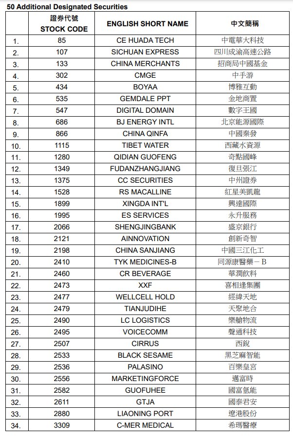 港交所更新沽空證券名單 新增中電華大科技(00085)、招商局中國基金(00133)等 - 圖片1
