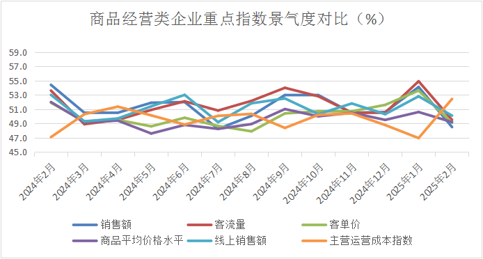 中國商業聯合會：2月中國零售業景氣指數為50.1% 穩定在擴張區間運行 - 圖片19