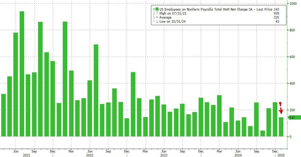 美國1月非農新增14.3萬大幅低於預期，失業率意外降至4%，年度下修低於預期 - 圖片1