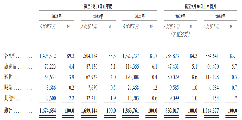 新股消息 | 香水品牌管理公司穎通控再次遞表港交所 管理66個外部品牌 - 圖片2