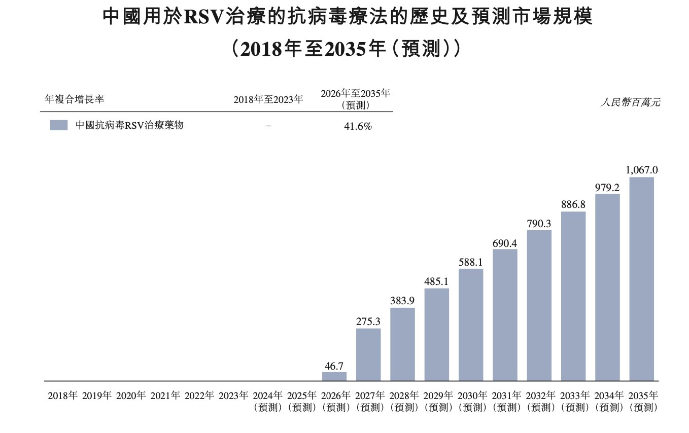 新股前瞻｜口服新冠藥市場需求衰退，旺山旺水陷入虧損困境 - 圖片2