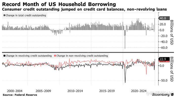 美國消費者未償債務去年12月意外激增 - 圖片1