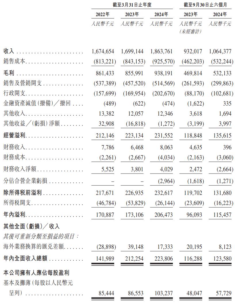 新股消息 | 香水品牌管理公司穎通控再次遞表港交所 管理66個外部品牌 - 圖片3