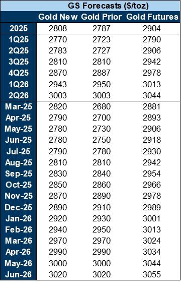 關稅擔憂推動黃金再新高 高盛預計明年或漲至3000美元 但短期或有回調 - 圖片10