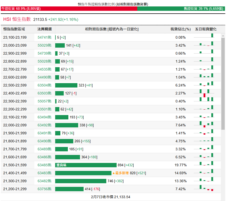 恆指牛熊街貨比(61:39)︱2月8日 - 圖片1