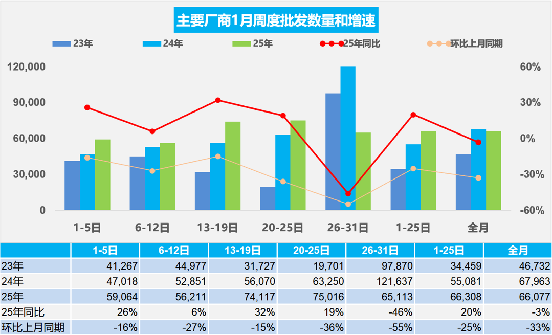 乘聯分會：初步統計1月乘用車市場零售185.3萬輛 同比下降9% - 圖片2