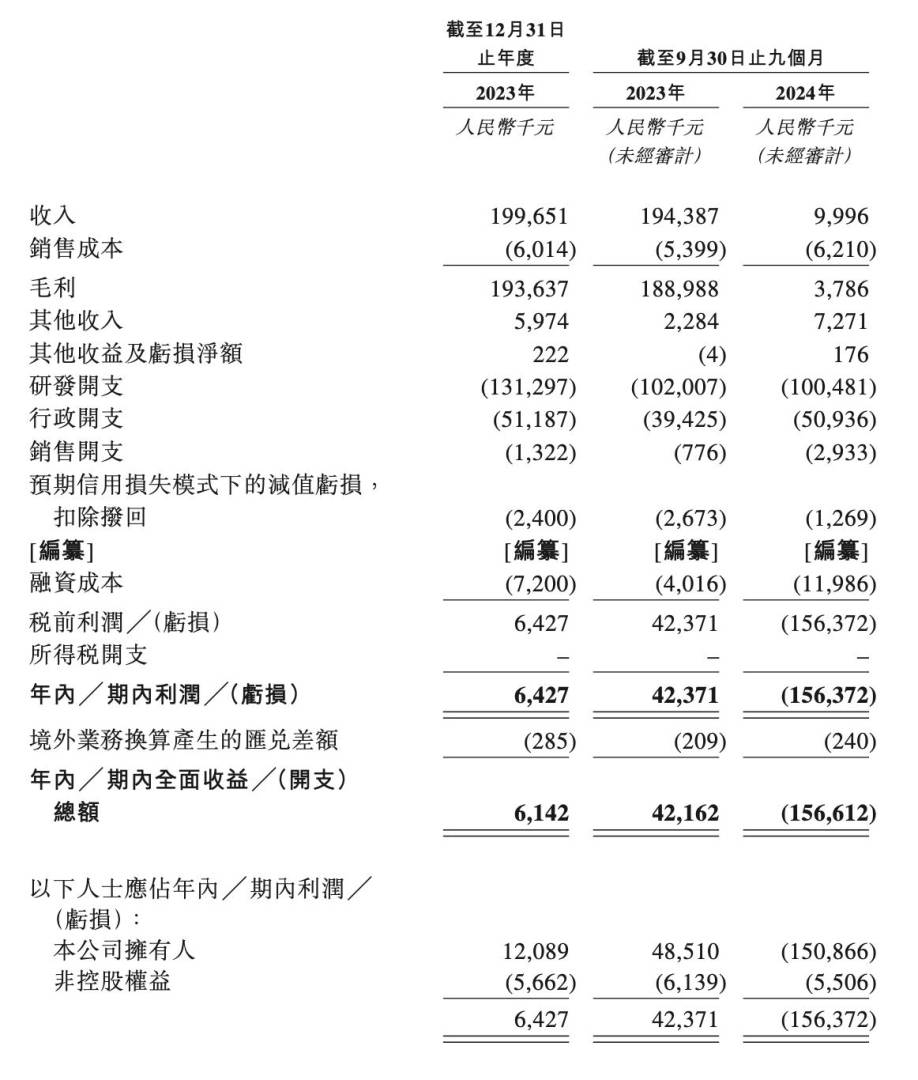 新股前瞻｜口服新冠藥市場需求衰退，旺山旺水陷入虧損困境 - 圖片3