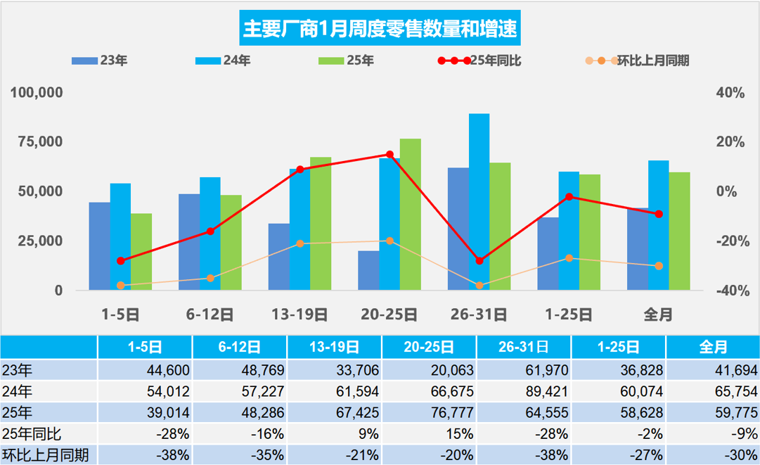 乘聯分會：初步統計1月乘用車市場零售185.3萬輛 同比下降9% - 圖片1