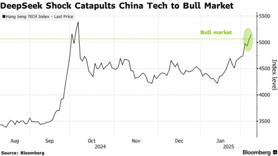DeepSeek的熱潮點燃全球資本購買中國低價科技股 - 圖片1