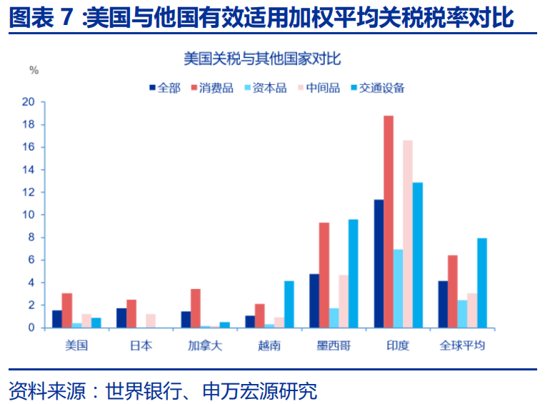 申万宏源：特朗普2.0的“歧視性關稅”框架 - 圖片7