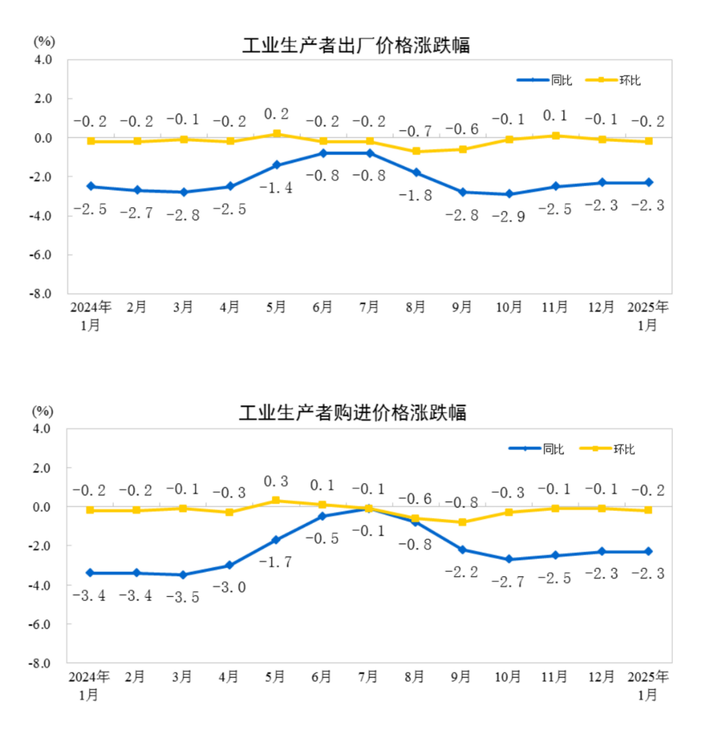 中國1月CPI同比上漲0.5%，PPI同比下降2.3% - 圖片2