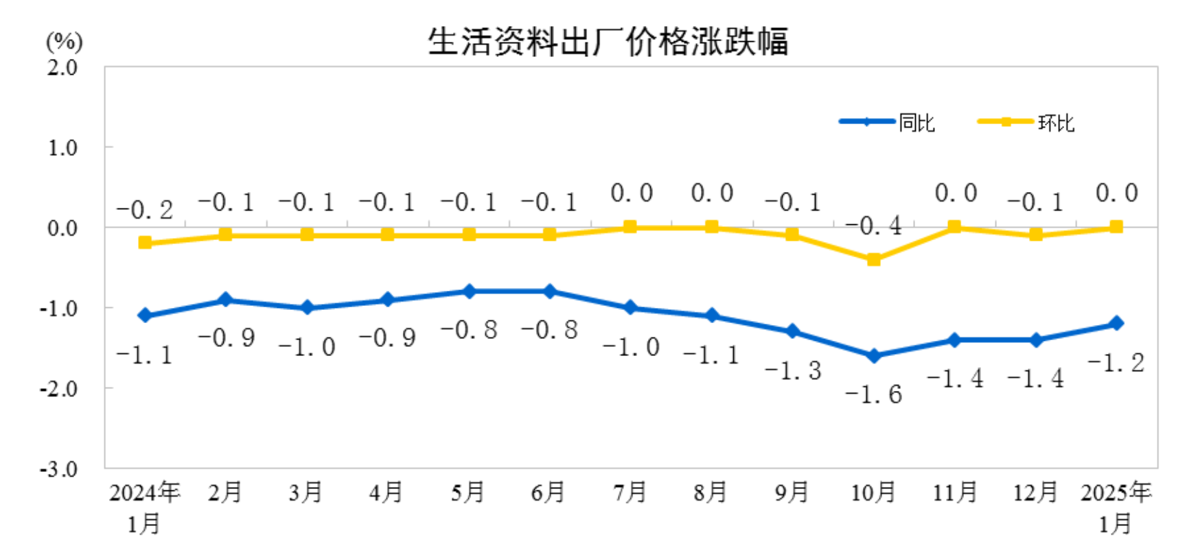 国家统计局：1月份全国工业生产者出厂价格同比下降2.3% - 图片4