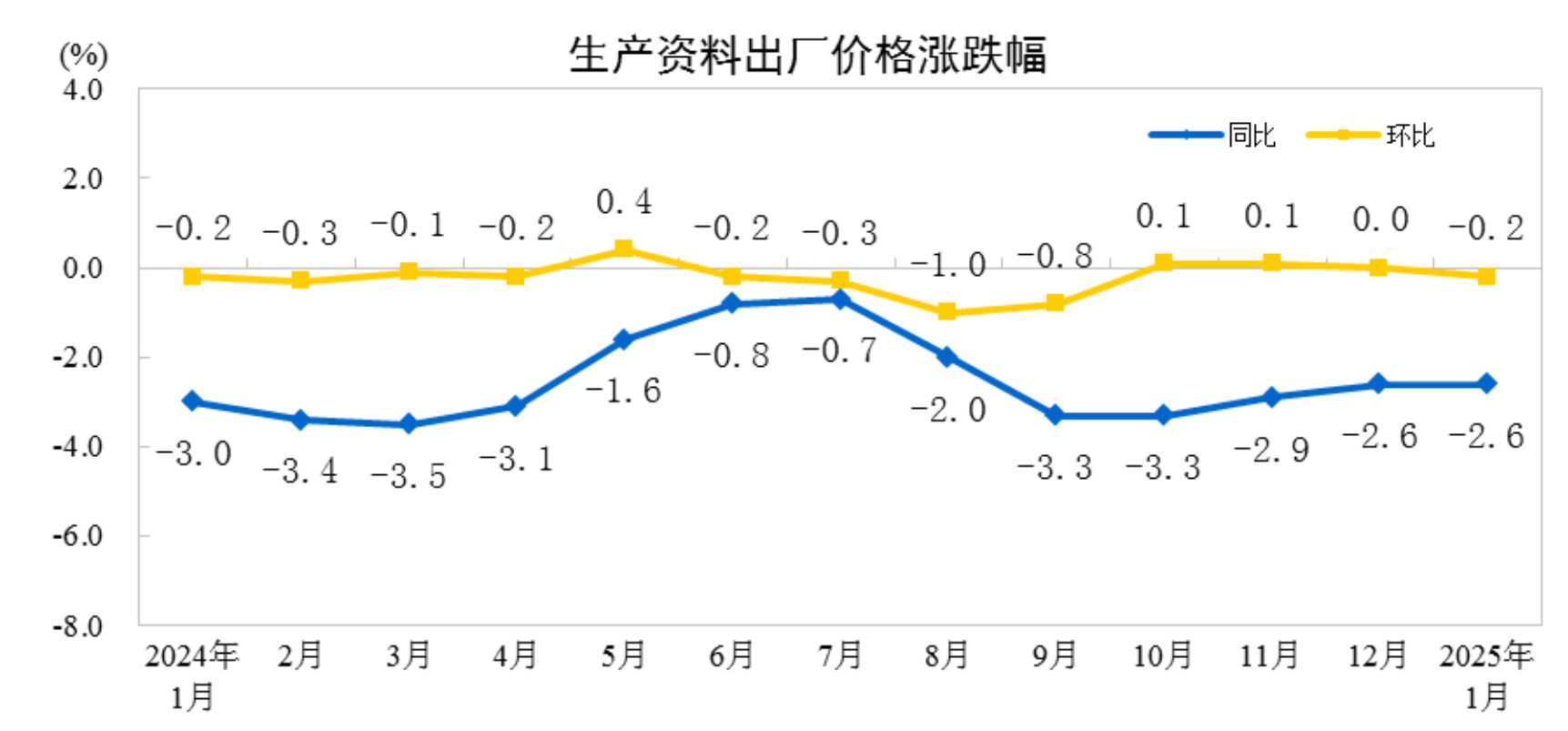 国家统计局：1月份全国工业生产者出厂价格同比下降2.3% - 图片3