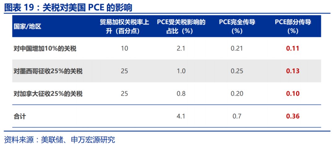 申万宏源：特朗普2.0的“歧視性關稅”框架 - 圖片19