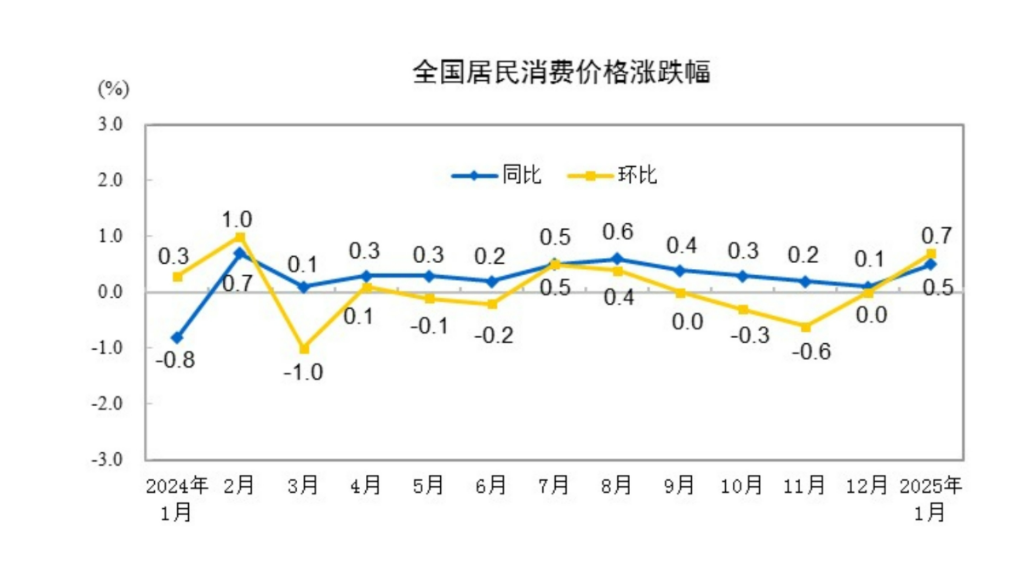 中國1月CPI同比上漲0.5%，PPI同比下降2.3% - 圖片1