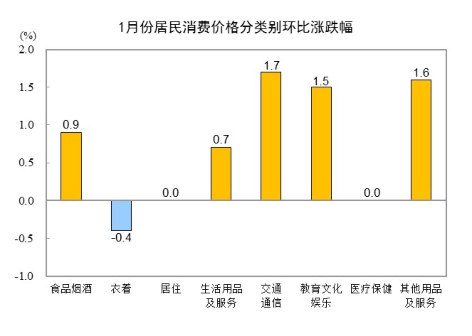 国家统计局：1月份全国居民消费价格同比上涨0.5% - 图片3