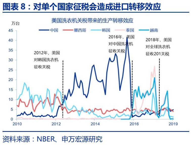 申万宏源：特朗普2.0的“歧視性關稅”框架 - 圖片8