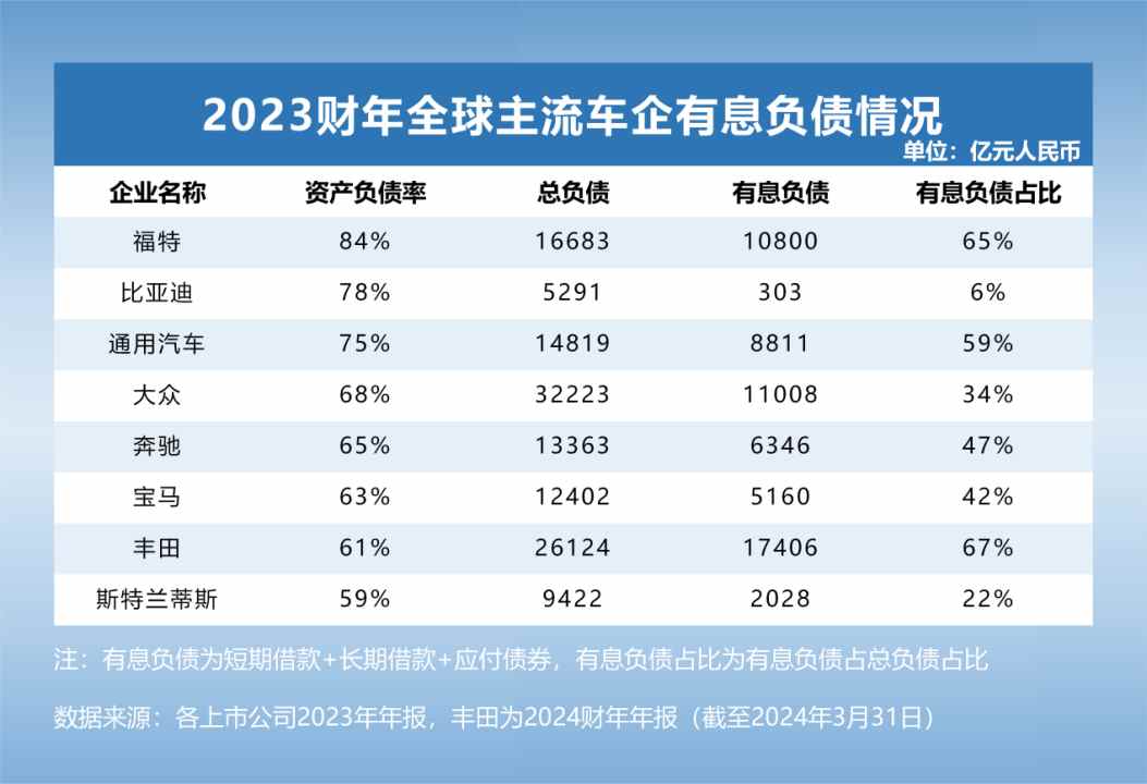 大眾負債3.2萬億 豐田負債2.6萬億，中國車企又有多少？ - 圖片3