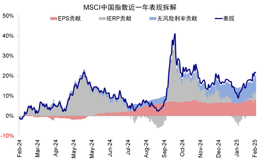 中金：港股大涨后还有多少空间? - 图片2