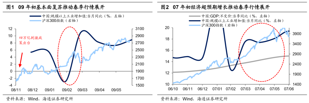 海通证券：如何找A股春季行情中领涨行业？ - 图片1