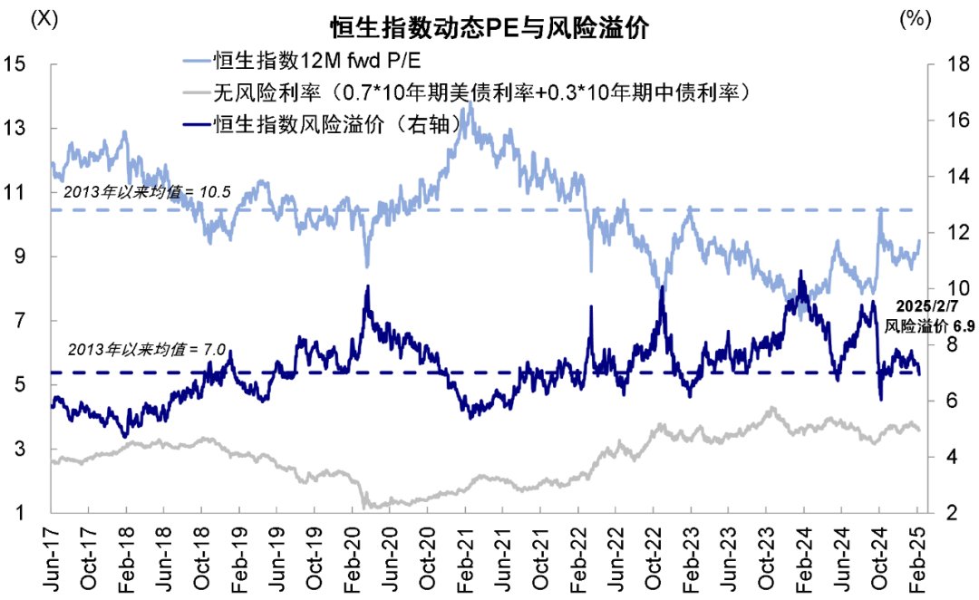 中金：港股大涨后还有多少空间? - 图片7