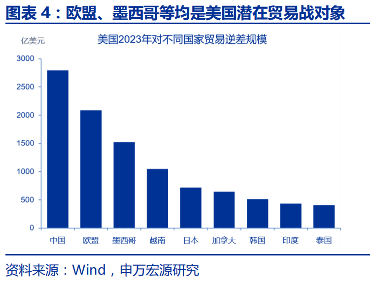 申万宏源：特朗普2.0的“歧視性關稅”框架 - 圖片4