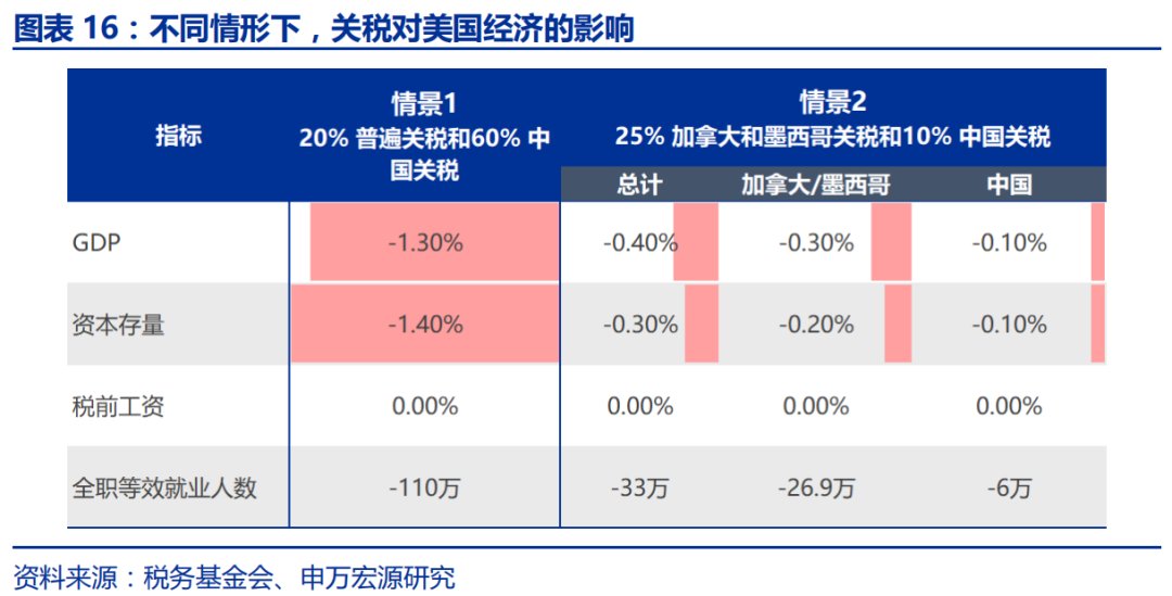 申万宏源：特朗普2.0的“歧視性關稅”框架 - 圖片16