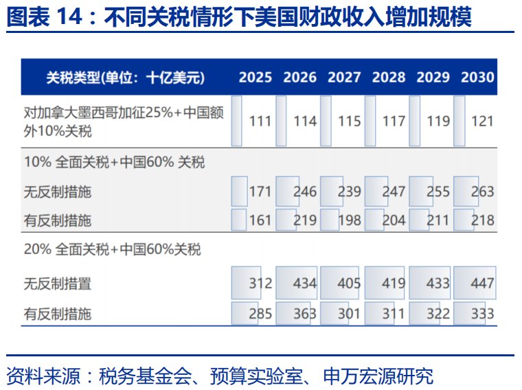 申万宏源：特朗普2.0的“歧視性關稅”框架 - 圖片14