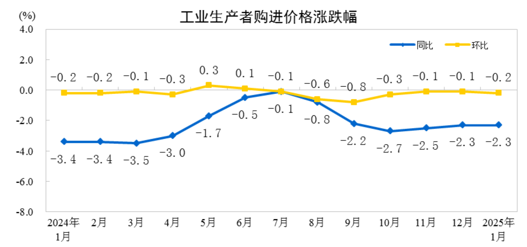 国家统计局：1月份全国工业生产者出厂价格同比下降2.3% - 图片2