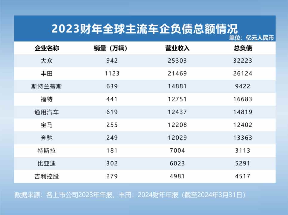 大眾負債3.2萬億 豐田負債2.6萬億，中國車企又有多少？ - 圖片1