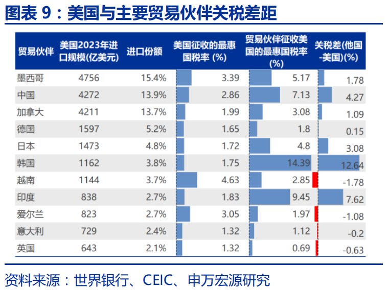 申万宏源：特朗普2.0的“歧視性關稅”框架 - 圖片9