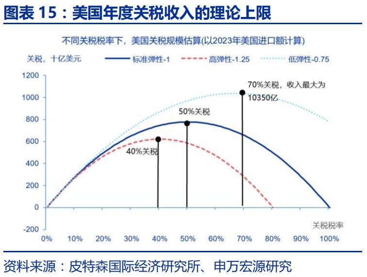 申万宏源：特朗普2.0的“歧視性關稅”框架 - 圖片15