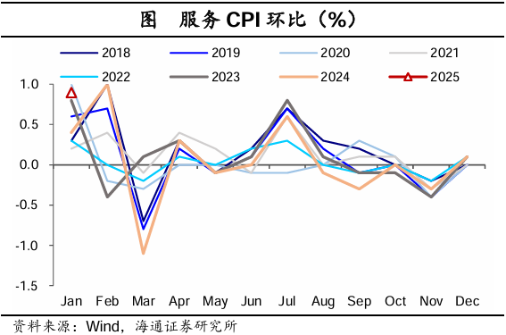 海通證券2025年1月物價數據點評：“春節錯位”下的CPI反彈 - 圖片6