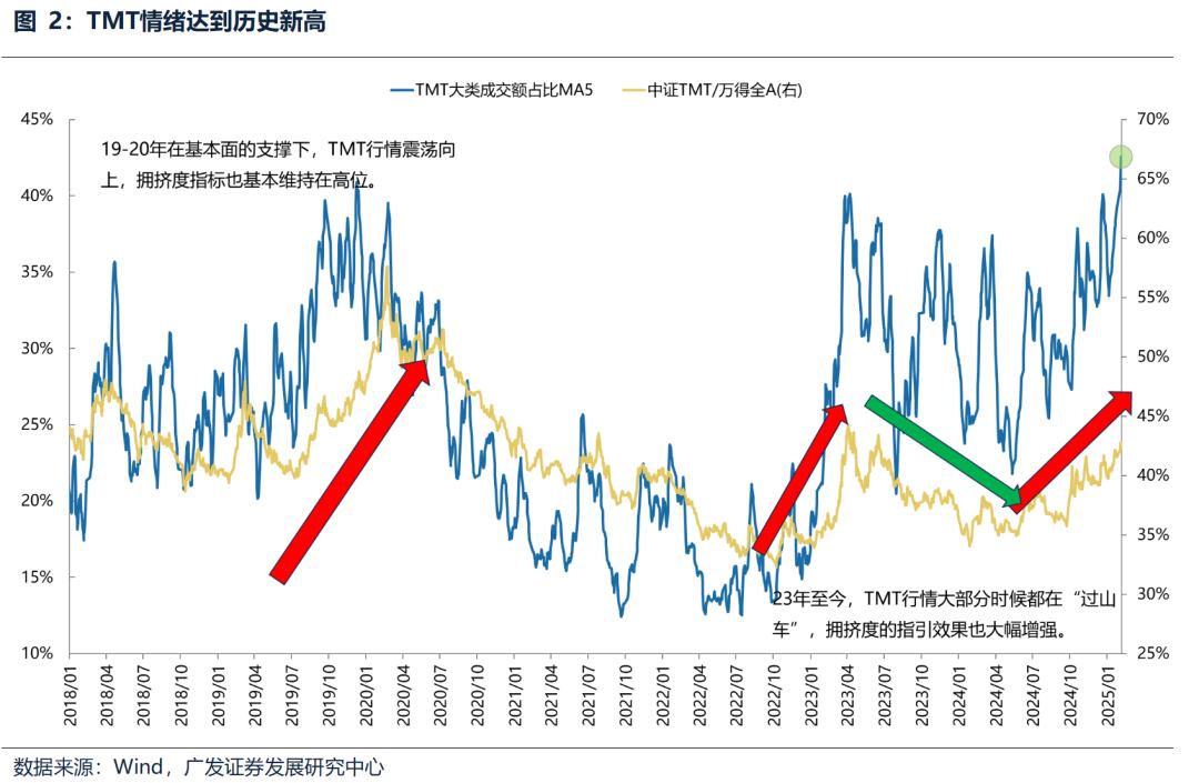 廣發策略：躁動主線明確 但低位成長也有黃金 - 圖片3