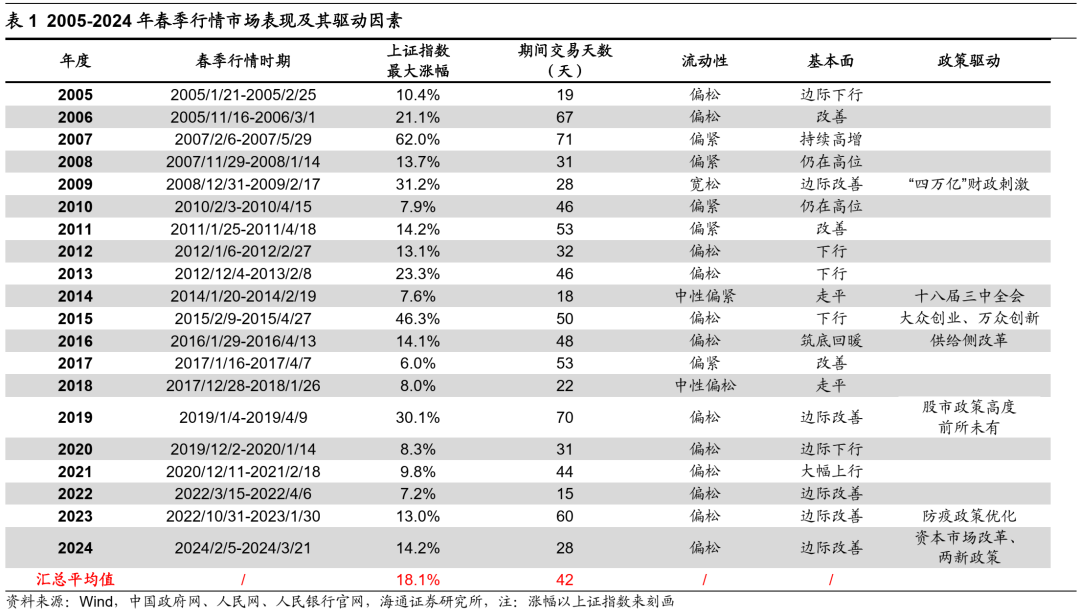 海通证券：如何找A股春季行情中领涨行业？ - 图片2