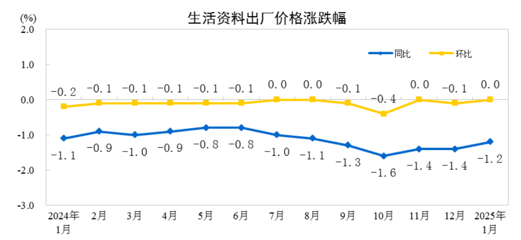 中國1月CPI同比上漲0.5%，PPI同比下降2.3% - 圖片7