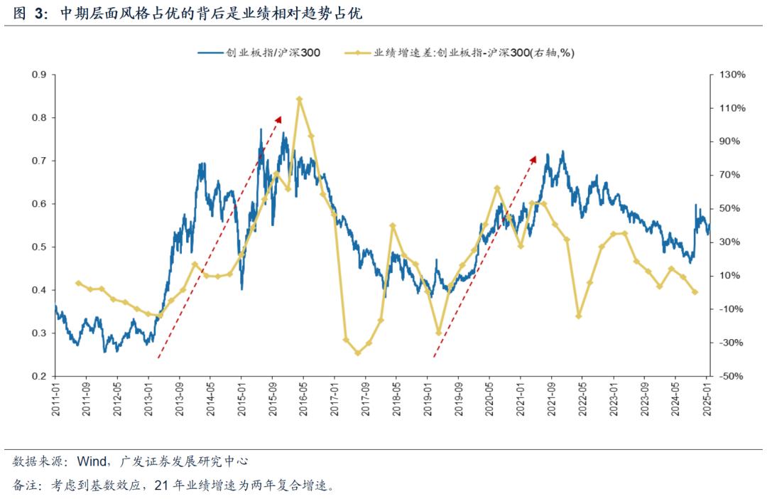 廣發策略：躁動主線明確 但低位成長也有黃金 - 圖片4