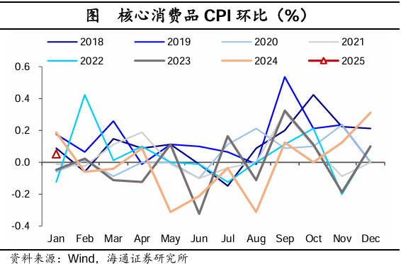 海通證券2025年1月物價數據點評：“春節錯位”下的CPI反彈 - 圖片7