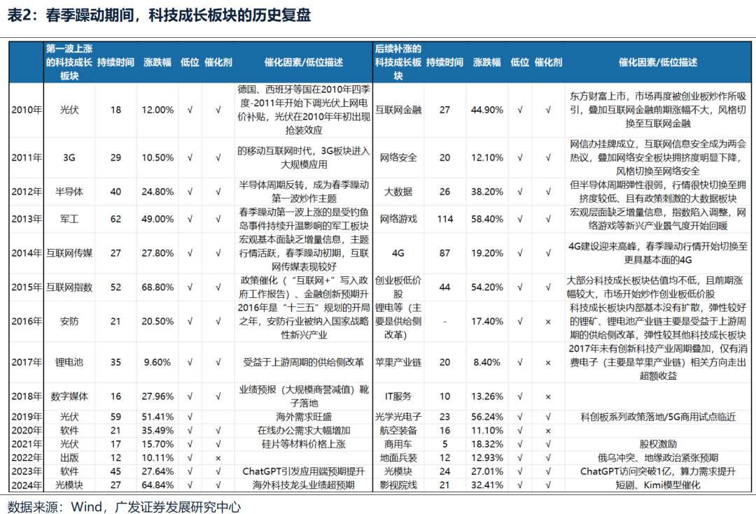 廣發策略：躁動主線明確 但低位成長也有黃金 - 圖片2