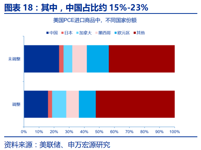 申万宏源：特朗普2.0的“歧視性關稅”框架 - 圖片18