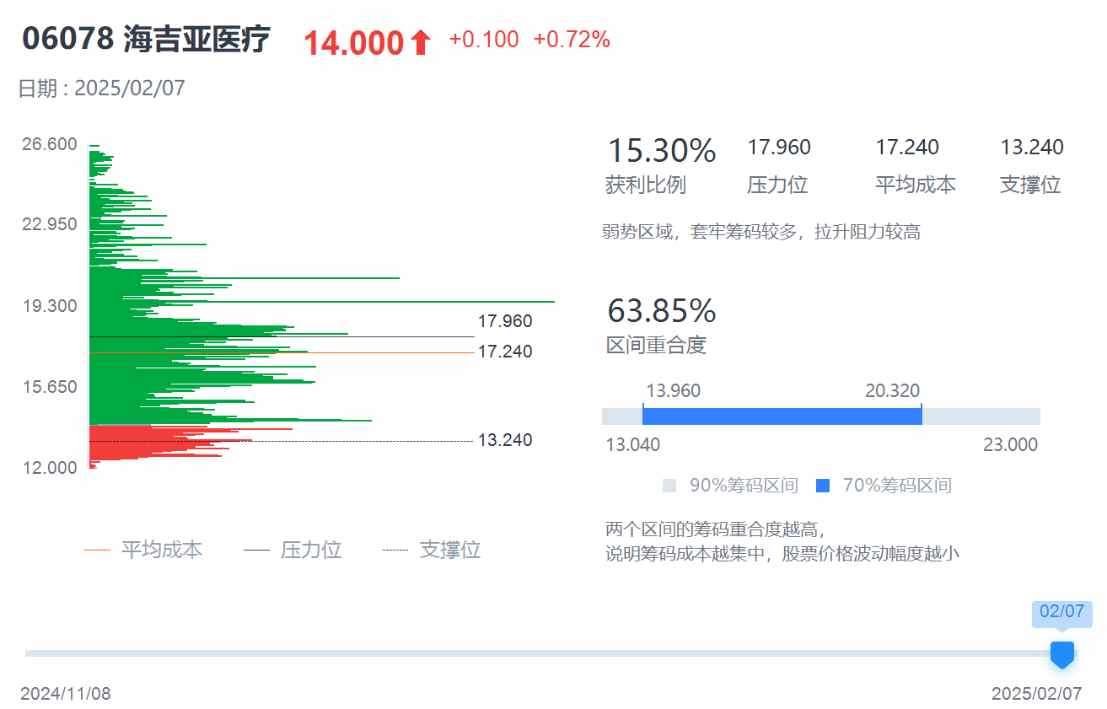 回購4個月後迎反彈契機，2024年報或成海吉亞醫療(06078)股價持續拉升關鍵？ - 圖片3