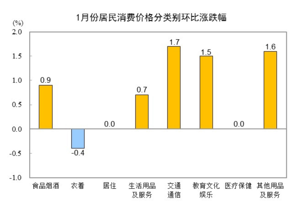 中國1月CPI同比上漲0.5%，PPI同比下降2.3% - 圖片4