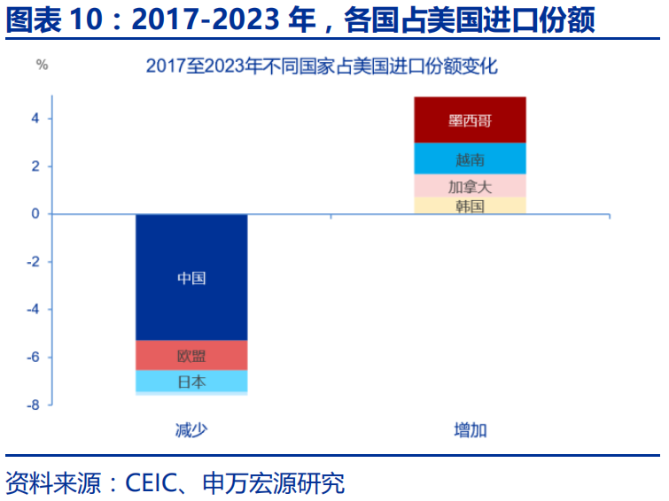 申万宏源：特朗普2.0的“歧視性關稅”框架 - 圖片10