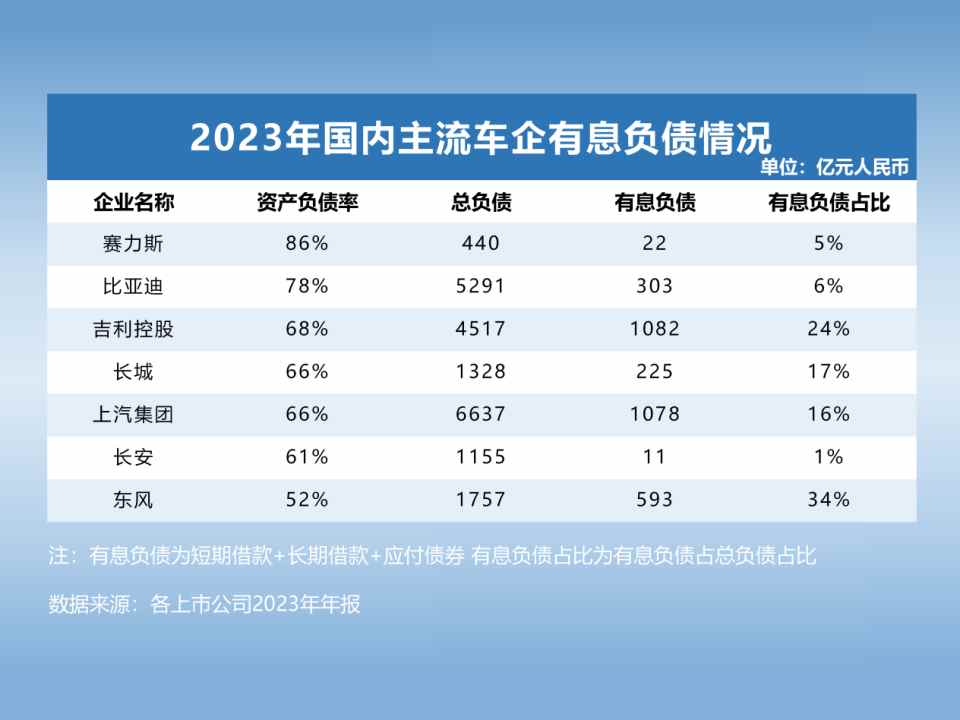 大眾負債3.2萬億 豐田負債2.6萬億，中國車企又有多少？ - 圖片4