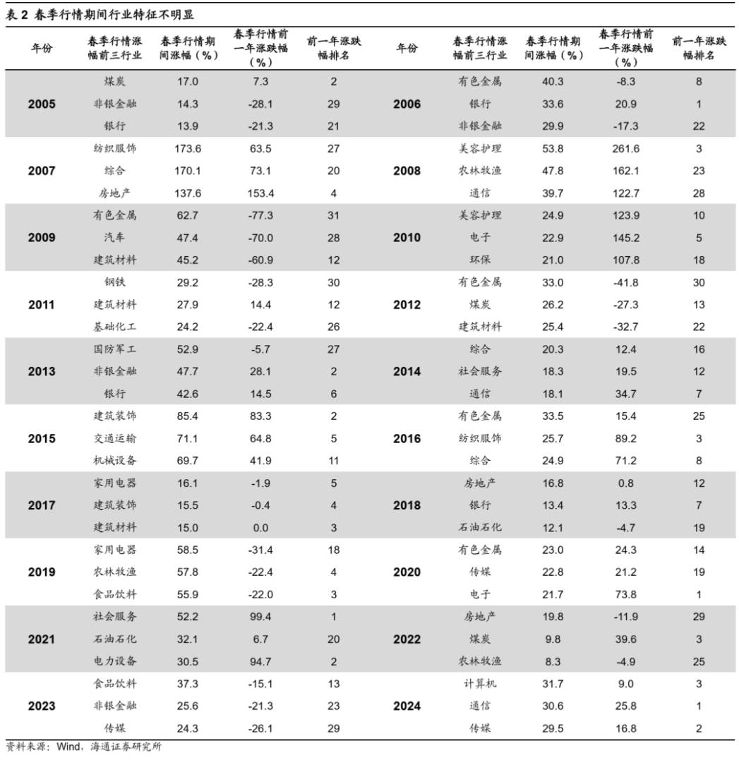 海通证券：如何找A股春季行情中领涨行业？ - 图片3