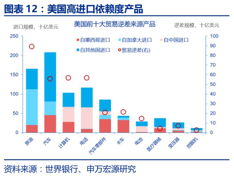 申万宏源：特朗普2.0的“歧視性關稅”框架 - 圖片12