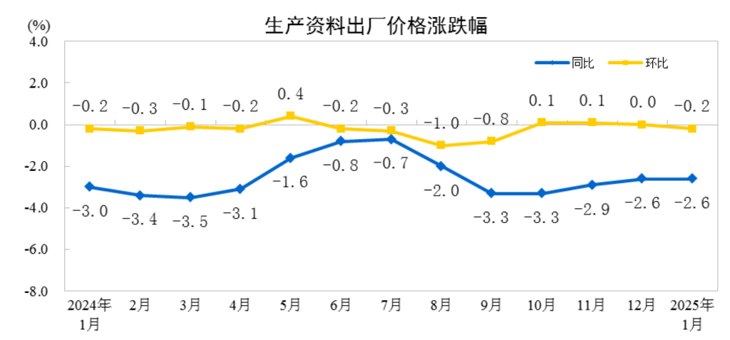 中國1月CPI同比上漲0.5%，PPI同比下降2.3% - 圖片6