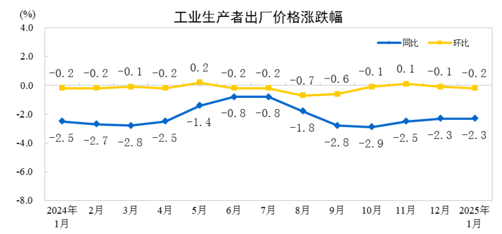 国家统计局：1月份全国工业生产者出厂价格同比下降2.3% - 图片1